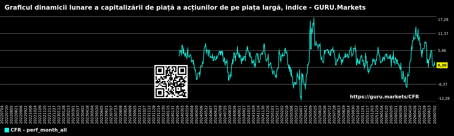 Graficul dinamicii lunare a capitalizării de piață a acțiunilor de pe piața largă, indice - GURU.Markets